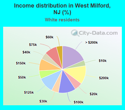 Income distribution in West Milford, NJ (%)
