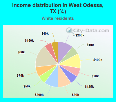Income distribution in West Odessa, TX (%)