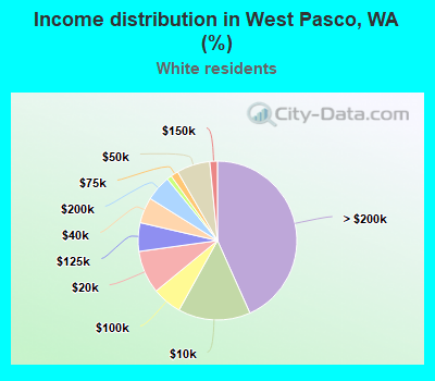 Income distribution in West Pasco, WA (%)