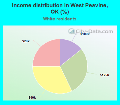 Income distribution in West Peavine, OK (%)