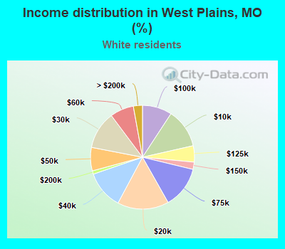 Income distribution in West Plains, MO (%)