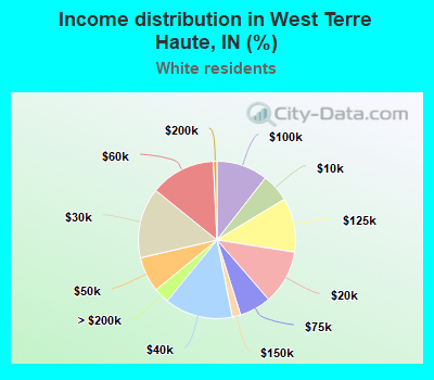 Income distribution in West Terre Haute, IN (%)