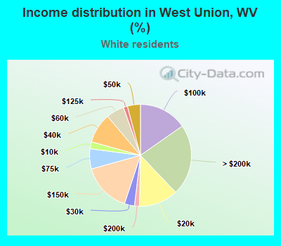 Income distribution in West Union, WV (%)