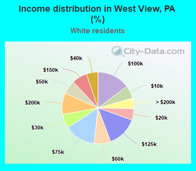 Income distribution in West View, PA (%)