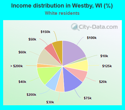 Income distribution in Westby, WI (%)