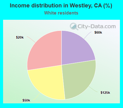 Income distribution in Westley, CA (%)