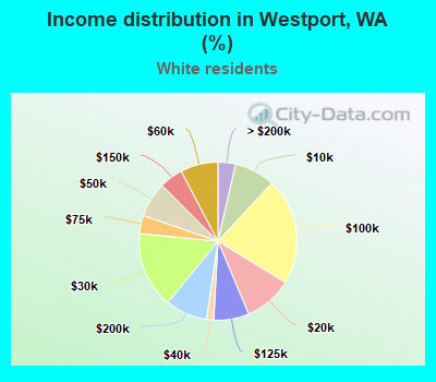 Income distribution in Westport, WA (%)