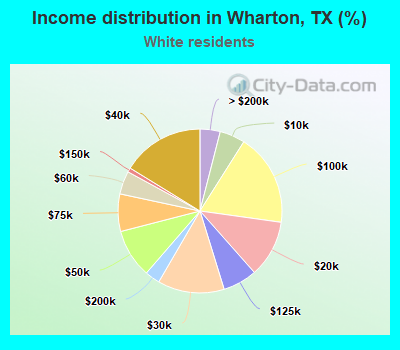 Income distribution in Wharton, TX (%)