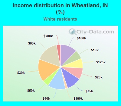 Income distribution in Wheatland, IN (%)