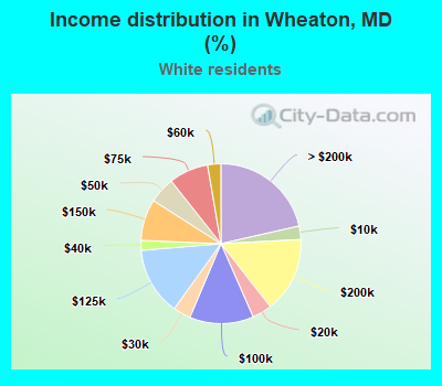 Income distribution in Wheaton, MD (%)