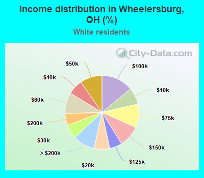 Income distribution in Wheelersburg, OH (%)