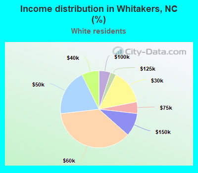 Income distribution in Whitakers, NC (%)