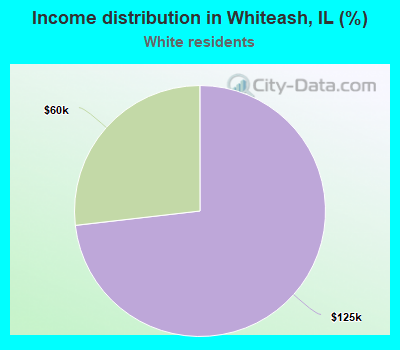Income distribution in Whiteash, IL (%)