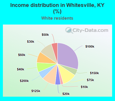 Income distribution in Whitesville, KY (%)