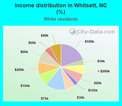 Income distribution in Whitsett, NC (%)