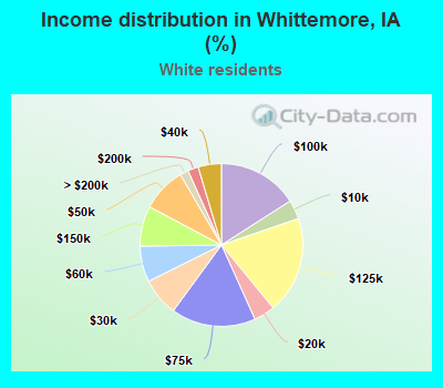 Income distribution in Whittemore, IA (%)