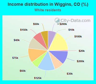 Income distribution in Wiggins, CO (%)