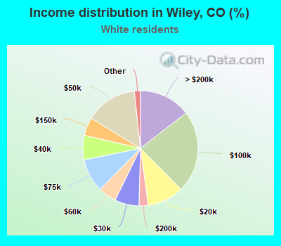 Income distribution in Wiley, CO (%)