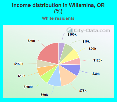 Income distribution in Willamina, OR (%)