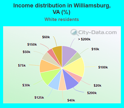 Income distribution in Williamsburg, VA (%)