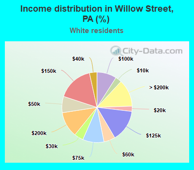 Income distribution in Willow Street, PA (%)