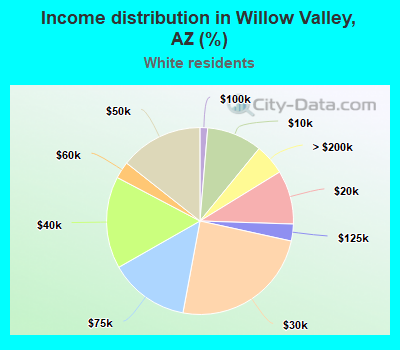 Income distribution in Willow Valley, AZ (%)
