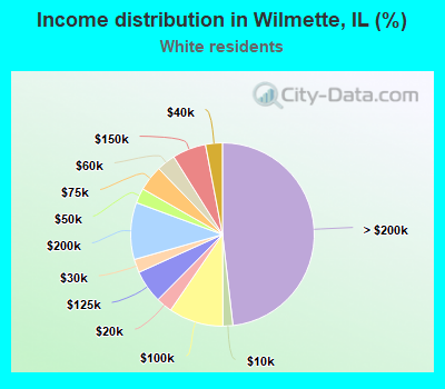 Income distribution in Wilmette, IL (%)