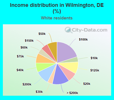 Income distribution in Wilmington, DE (%)