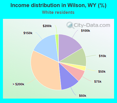 Income distribution in Wilson, WY (%)