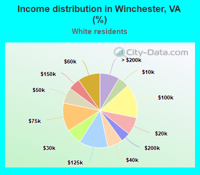 Income distribution in Winchester, VA (%)