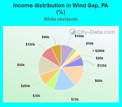Income distribution in Wind Gap, PA (%)