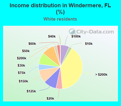 Income distribution in Windermere, FL (%)