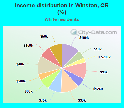 Income distribution in Winston, OR (%)