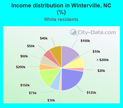 Income distribution in Winterville, NC (%)
