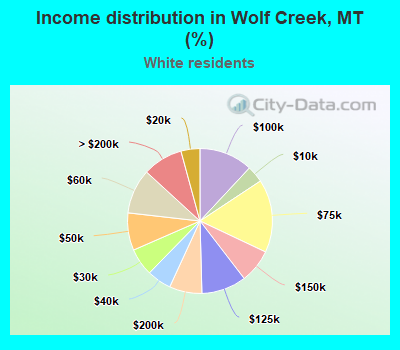 Income distribution in Wolf Creek, MT (%)