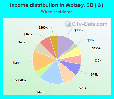 Income distribution in Wolsey, SD (%)