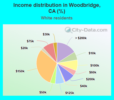 Income distribution in Woodbridge, CA (%)