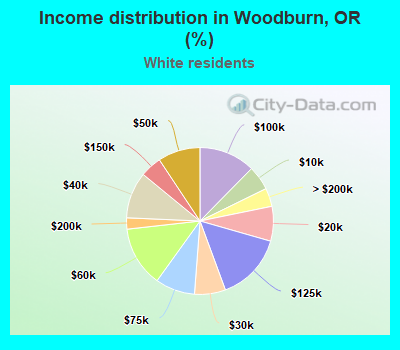 Income distribution in Woodburn, OR (%)