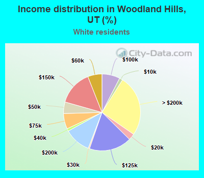 Income distribution in Woodland Hills, UT (%)