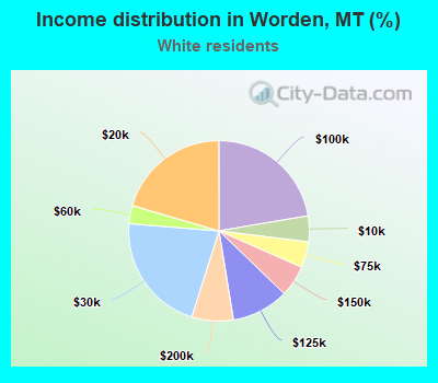Income distribution in Worden, MT (%)