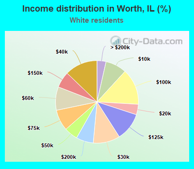 Income distribution in Worth, IL (%)