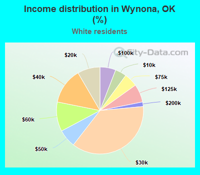 Income distribution in Wynona, OK (%)
