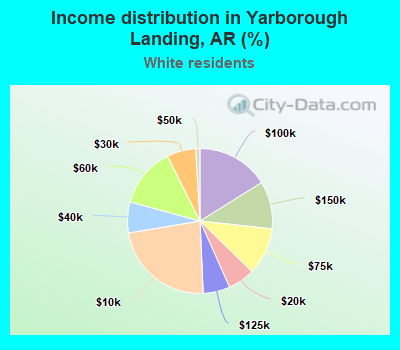 Income distribution in Yarborough Landing, AR (%)
