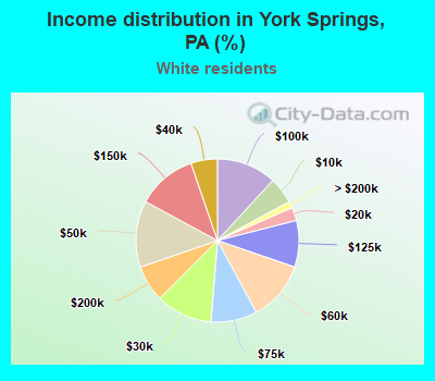 Income distribution in York Springs, PA (%)