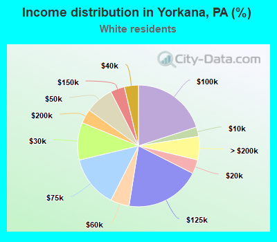 Income distribution in Yorkana, PA (%)