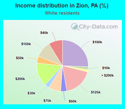 Income distribution in Zion, PA (%)