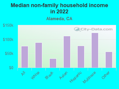 Alameda, California (CA) income map, earnings map, and wages data