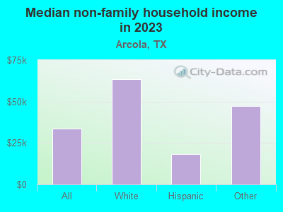 Median non-family household income in 2019