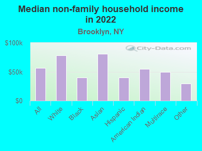 Median non-family household income in 2021