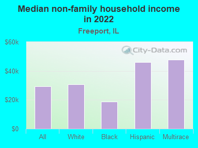 Median non-family household income in 2021